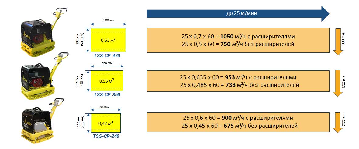 ПРОИЗВОДИТЕЛЬНОСТЬ ВИБПРОПЛИТ НА ПРИМЕРЕ CP-240, CP-350, CP-420